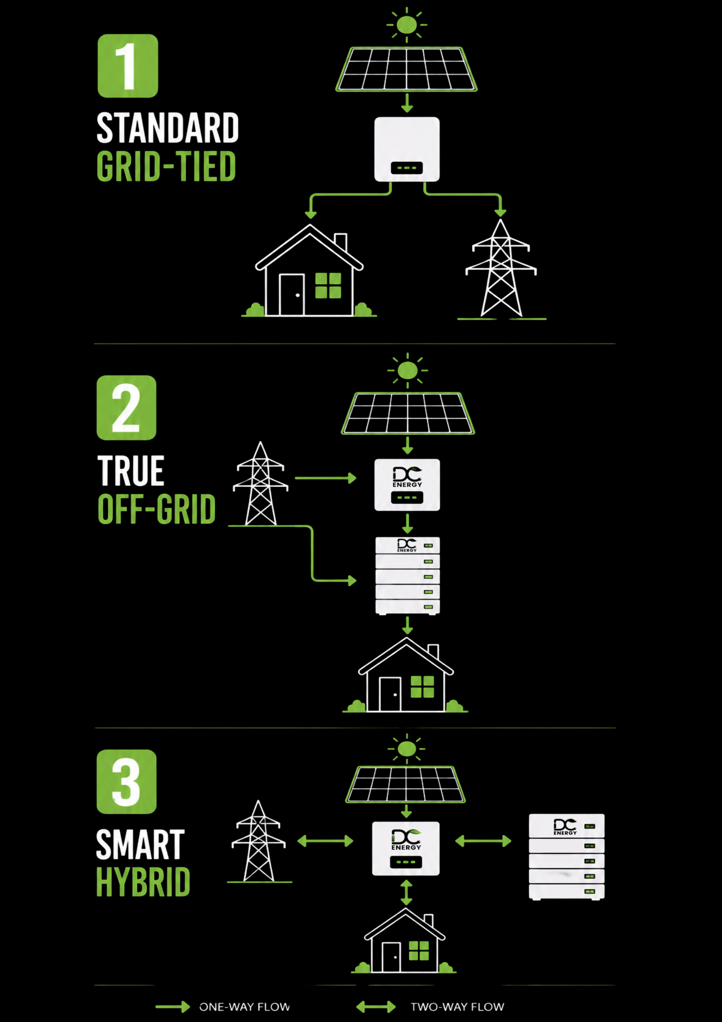 System Differences: On-Grid vs Off-Grid vs Hybrid